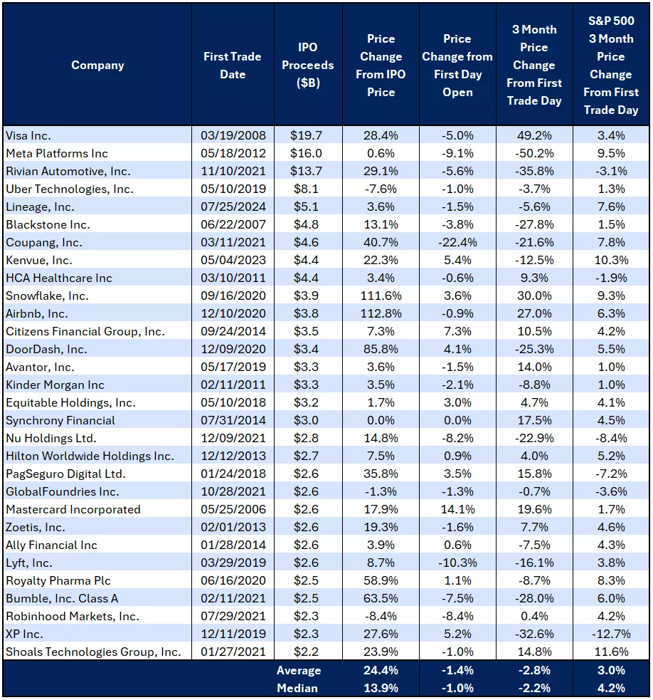 This table breaks down the performance of the 30 largest IPOs of companies included in the Russell 3000 index over the past 20 years with at least one year of trading history.