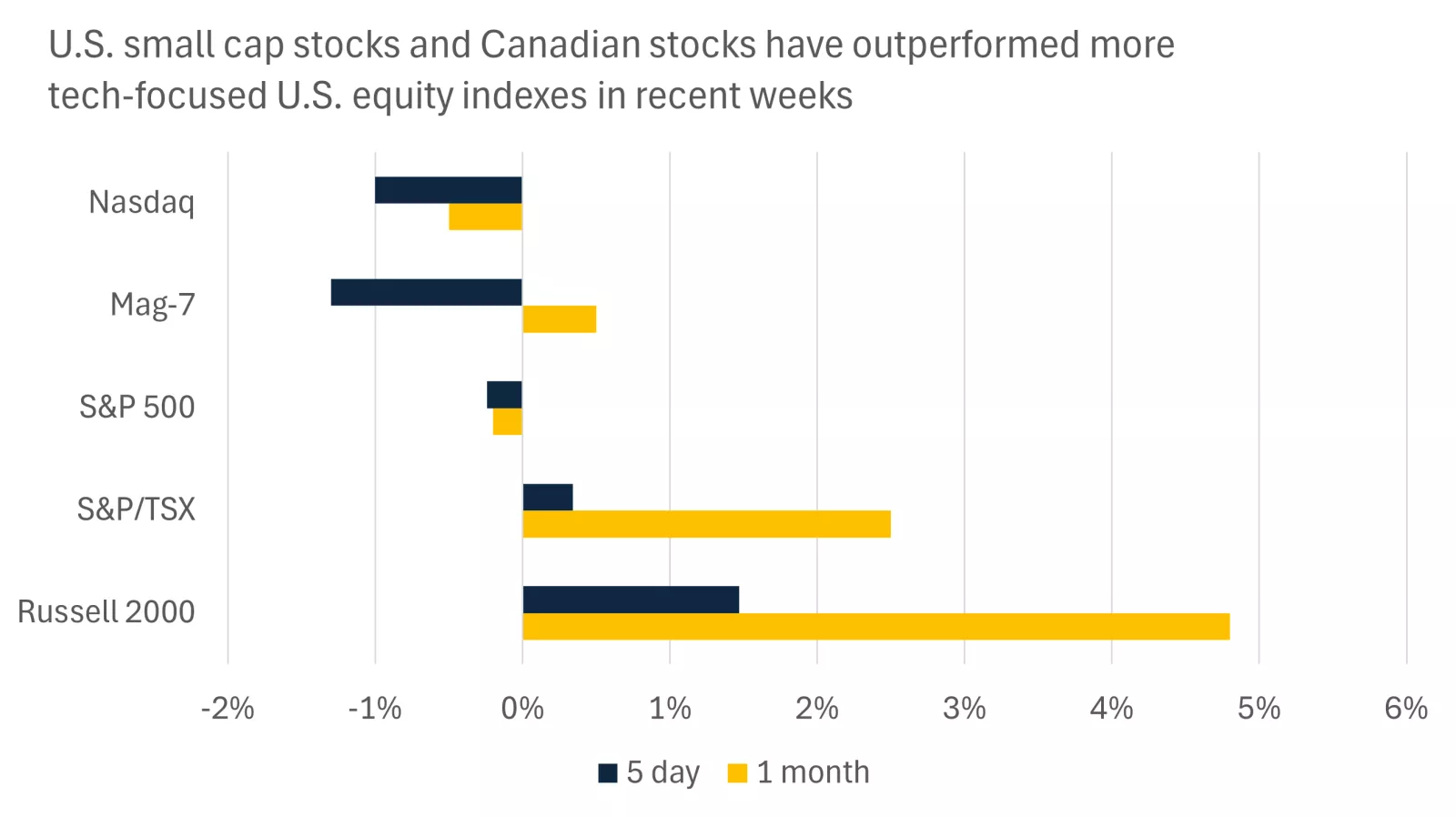 This chart shows the percentage change in major U.S. and Canadian equity indexes over the past five days and month, with the small-cap Russell 2000 index and Canadian S&P/TSX index outperforming more tech-focused U.S. benchmarks.