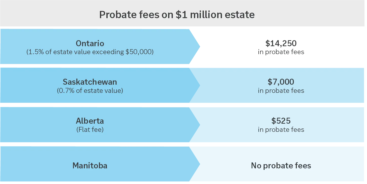 Chart showing probate fees on 1 million estate