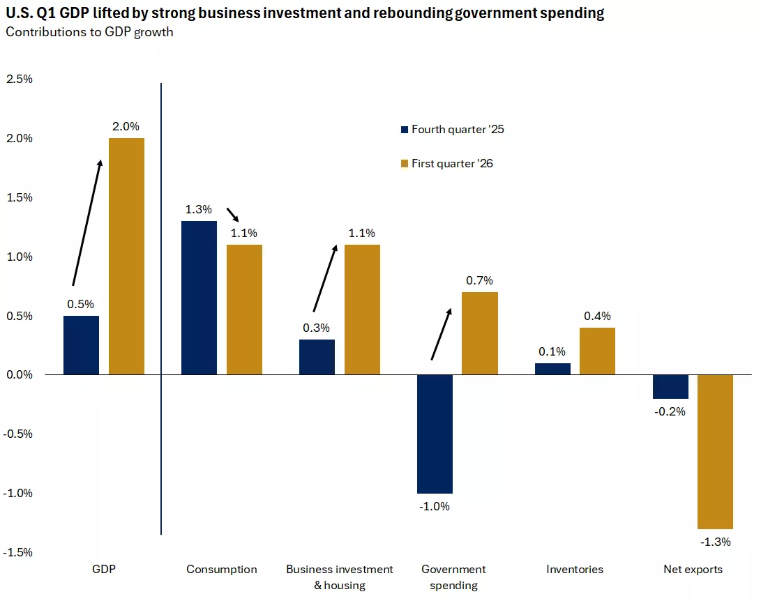  The graph shows that the U.S. economy rebounded in the first quarter driven by strong business investment, a resilient consumer and higher government spending following last year's shutdown.
