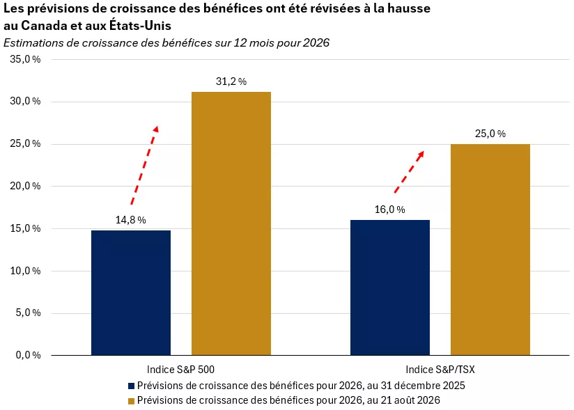 Le graphique montre que les prévisions de croissance des bénéfices pour 2026 ont été révisées à la hausse, tant pour l’indice S&P/TSX que pour l’indice S&P 500. Un indice n’est pas géré et il est impossible d’y investir directement. Il ne vise pas à rendr