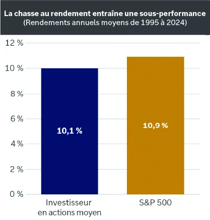 Il s'agit d'un graphique à barres qui montre que l'investisseur moyen