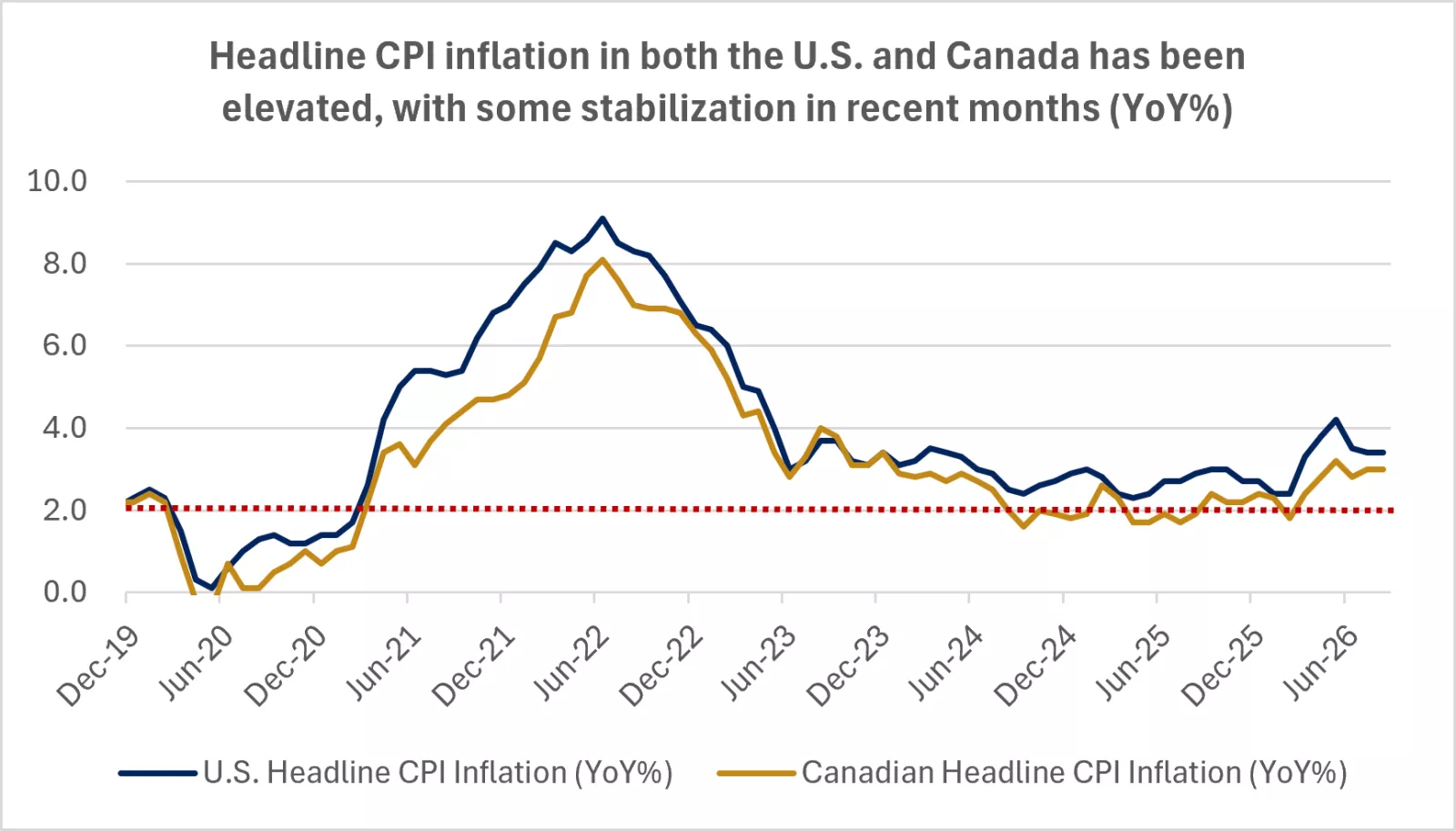  The chart shows that headline CPI inflation in both the U.S. and Canada has been elevated, with some stabilization in recent months.
