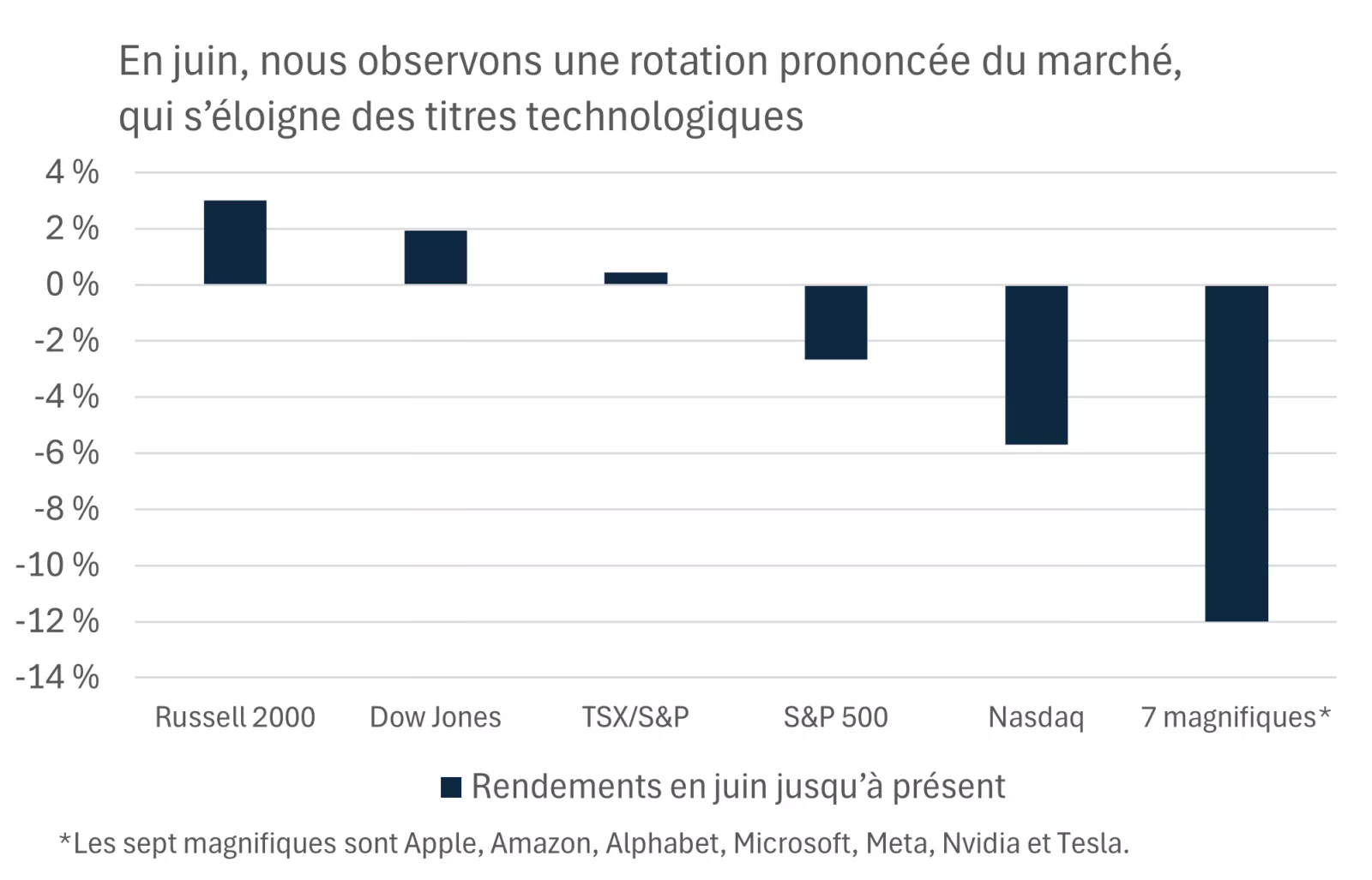 Ce graphique montre les fortes baisses des cours des actions technologiques de sociétés à grande capitalisation par rapport aux niveaux de juin, alors que les indices moins axés sur les technologies et les indices à petite capitalisation ont inscrit de so
