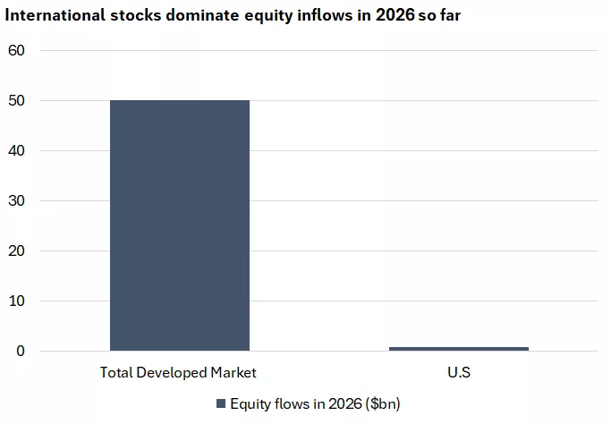  This chart shows that the U.S has accounted for less than 2% of flows into international developed markets in 2026 so far.
