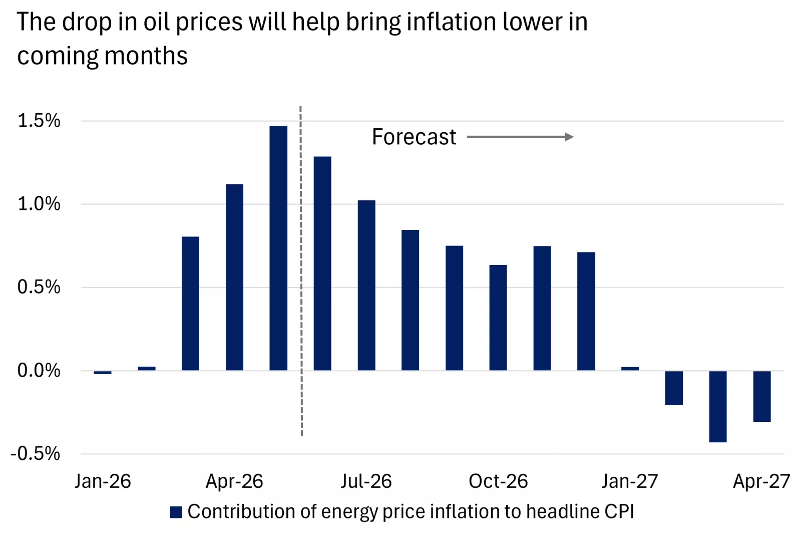 This chart shows that the contribution from energy price to U.S. inflation is expected to peak in May this year, before fading notably through the summer.
