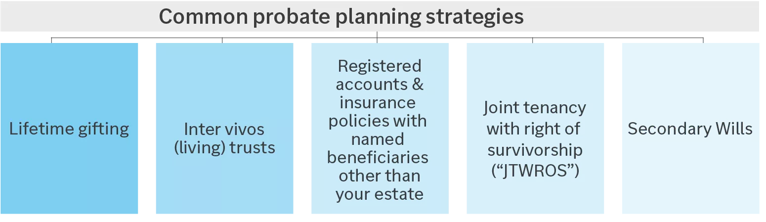  Chart showing assets subject and subject to probate
