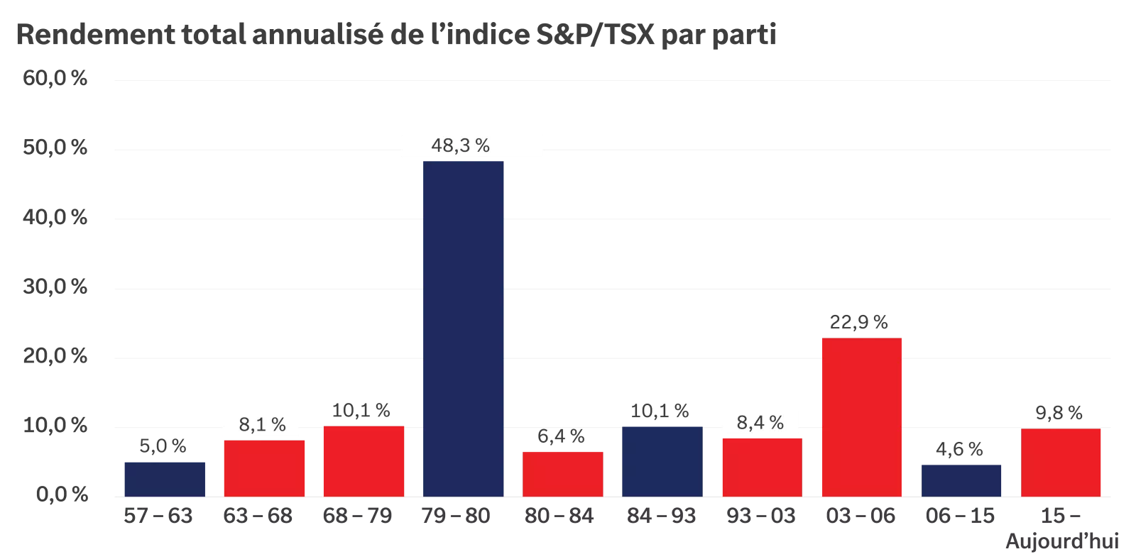Ce graphique Rendement total annualise de l'indice