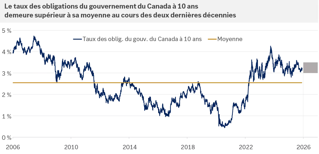 Ce graphique montre le taux de rendement des obligations du gouvernement du Canada à 10 ans et sa moyenne depuis 2006, ainsi que nos prévisions pour 2026.