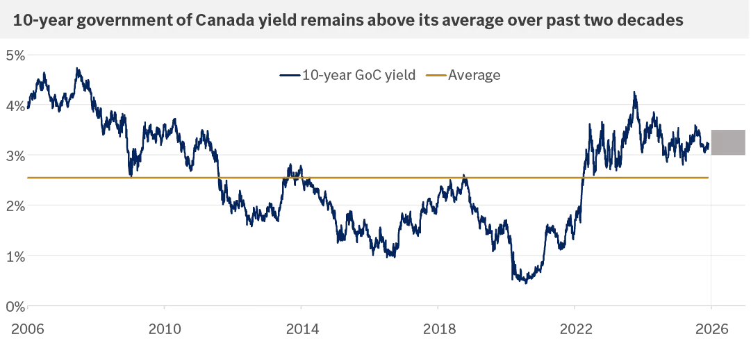 This chart shows the 10-year Government of Canada yield and its average since 2006, as well as our expectations for 2026. 