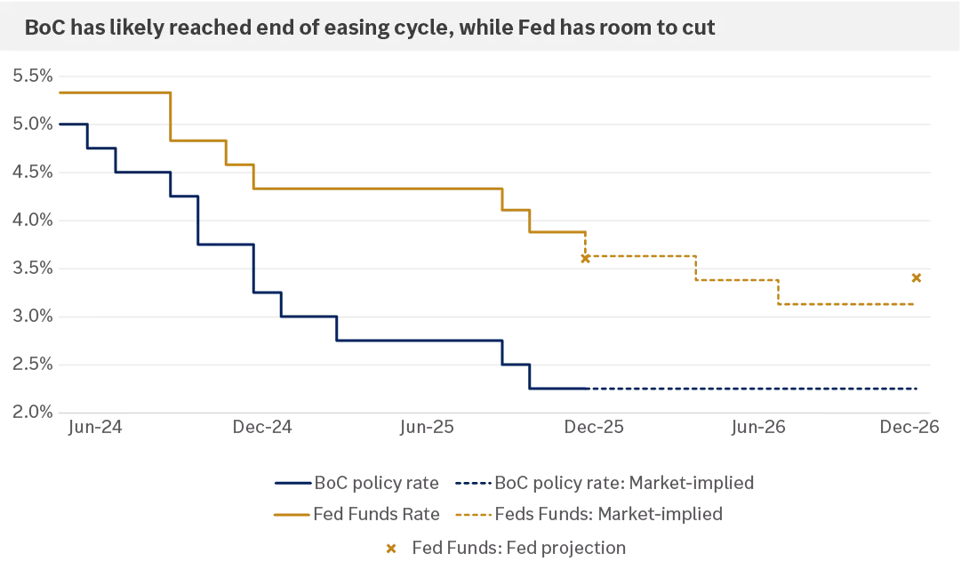 This chart shows the Bank of Canada policy rate and federal funds rate since 2024 and market-implied expectations and Fed projections through 2026. 