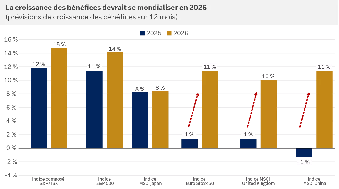 Ce graphique montre les prévisions de croissance des bénéfices pour 2025 et 2026 pour l’indice composé S&P/TSX, l’indice S&P 500, l’indice MSCI Japan, l’indice Euro STOXX 50, l’indice MSCI U.K. et l’indice MSCI China. Une forte croissance des bénéfices da
