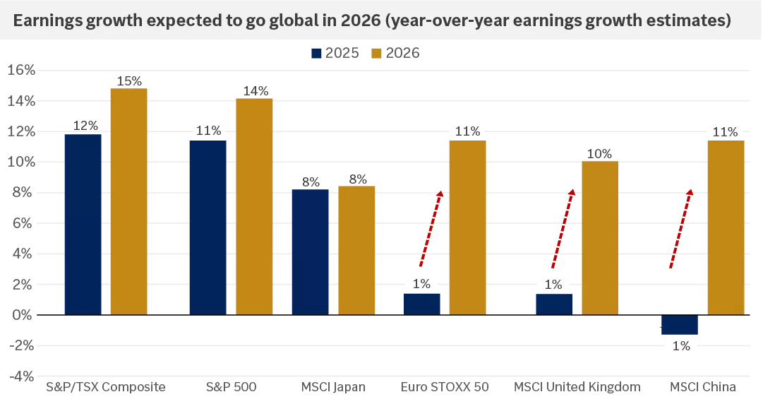 This chart shows earnings growth estimates for 2025 and 2026 for the S&P/TSX Composite, S&P 500, MSCI Japan, Euro STOXX 50, MSCI U.K. and MSCI China Indices. Strong earnings growth across each of these regions is expected in 2026. 