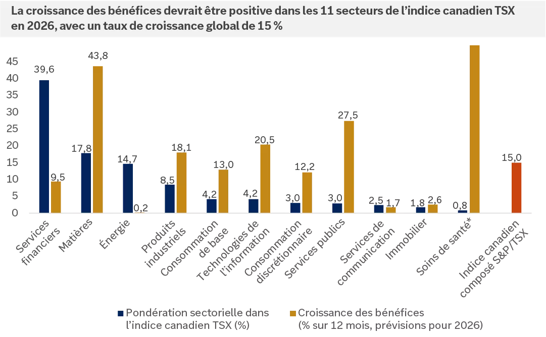 Ce graphique montre que la croissance des bénéfices devrait être positive dans les 11 secteurs de l’indice canadien TSX en 2026, avec un taux de croissance global de 15 %