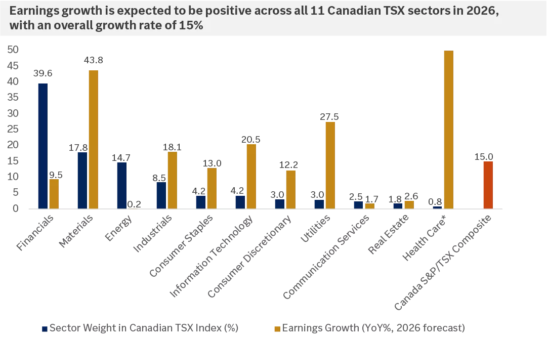 This chart shows earnings growth is expected to be positive across all 11 Canadian TSX sectors in 2026, with an overall growth rate of 15% 