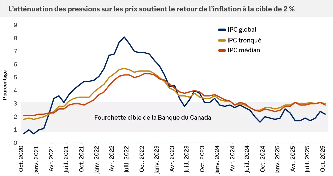 Ce graphique montre l’évolution de l’indice des prix à la consommation (IPC) global, de l’IPC tronqué et de l’IPC médian depuis 2020, ainsi que la fourchette cible de la Banque du Canada. 