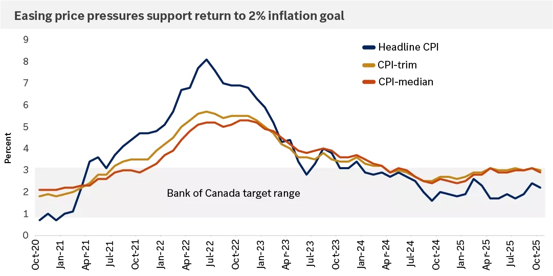 This chart shows the path of Headline consumer price index (CPI), CPI-trim, and CPI-median since 2020 and the Bank of Canada target range.