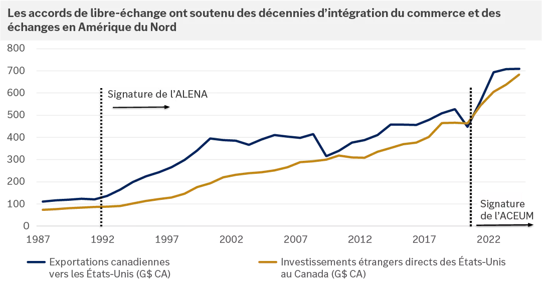  Ce graphique montre comment les accords de libre-échange ont soutenu des décennies d’intégration du commerce et des échanges en Amérique du Nord, avec une augmentation notable à compter de 1992, année de la signature de l’ALENA, jusqu’en 2022, année de l