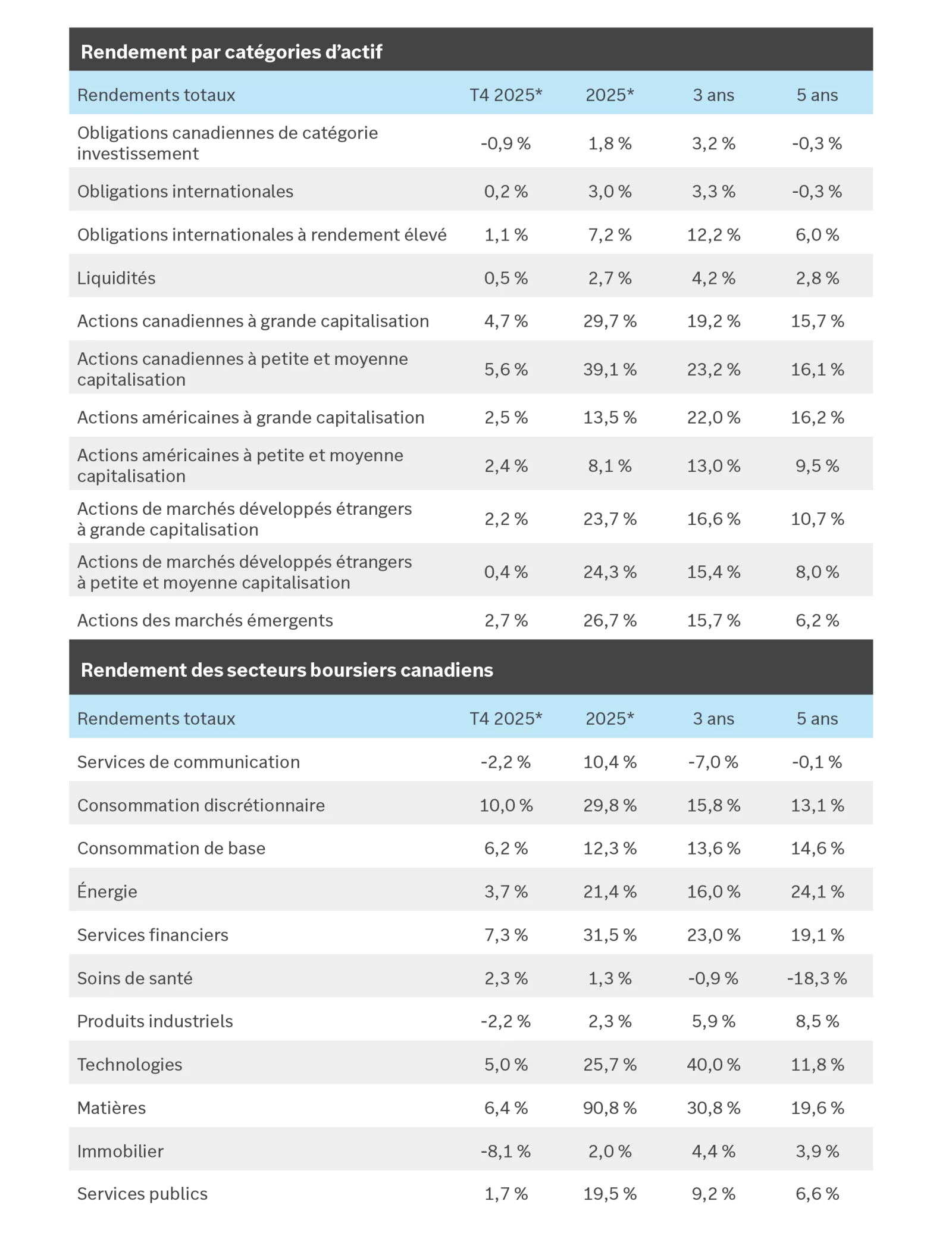 Indices de référence du rendement des placements