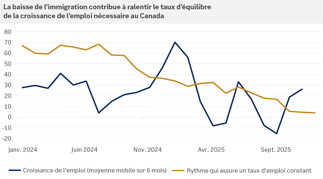 Le graphique montre comment, de janvier 2024 à l’automne 2025
