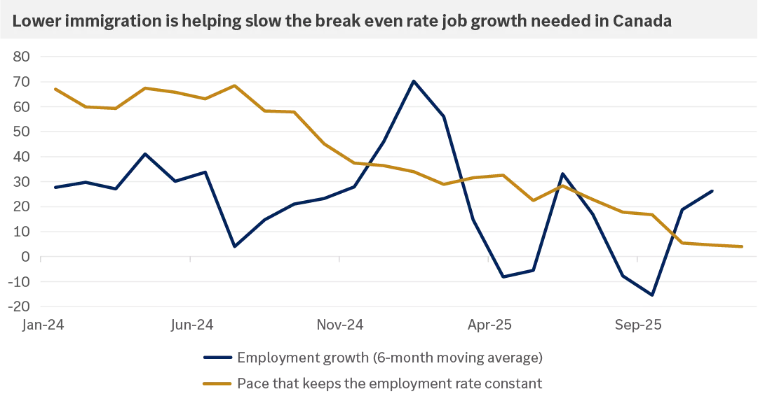 lower immigration is helping slow the break even rate job growth needed in Canada