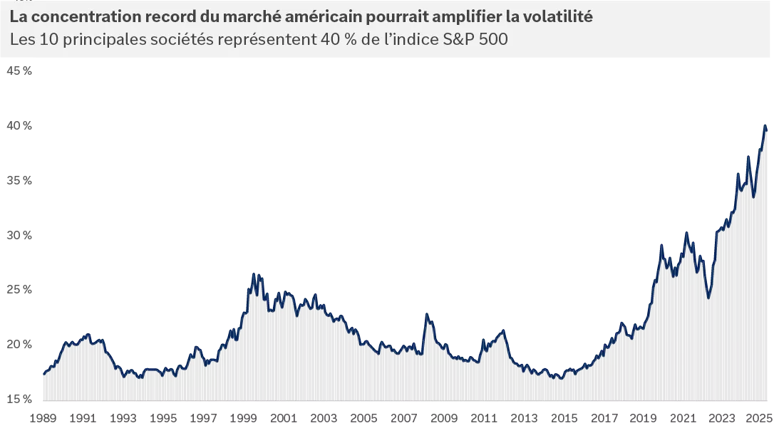 Le graphique montre que les 10 principales sociétés de l’indice S&P 500 par capitalisation boursière représentent désormais 40 % de l’indice, une concentration record. 