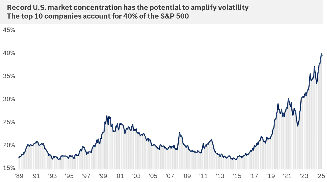 The graph shows that the top 10 companies of the S&P 500 by market capitalization now account for 40% of the index, a record concentration. 