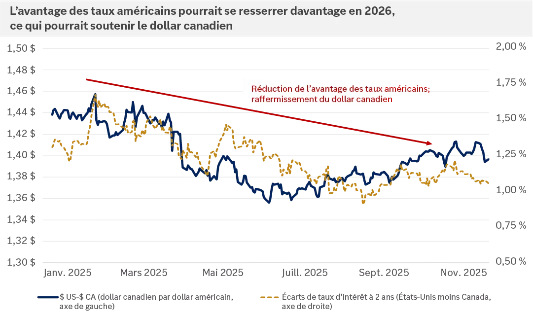 Ce graphique montre la relation entre les écarts de taux des obligations d’État à 2 ans aux États-Unis et au Canada par rapport au taux de change $ US-$ CA. En 2025, le rétrécissement de l’avantage des taux américains a coïncidé avec un dollar canadien pl