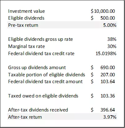This chart shows a hypothetical calculation of after-tax investment returns.