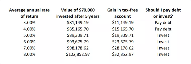 This chart shows the effects of investing $70,000 in a tax-advantaged account at a range of potential returns.