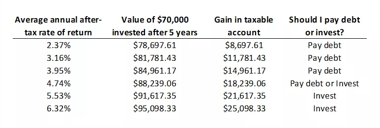 This chart shows the effects of investing $70,000 in a taxable at a range of potential returns.