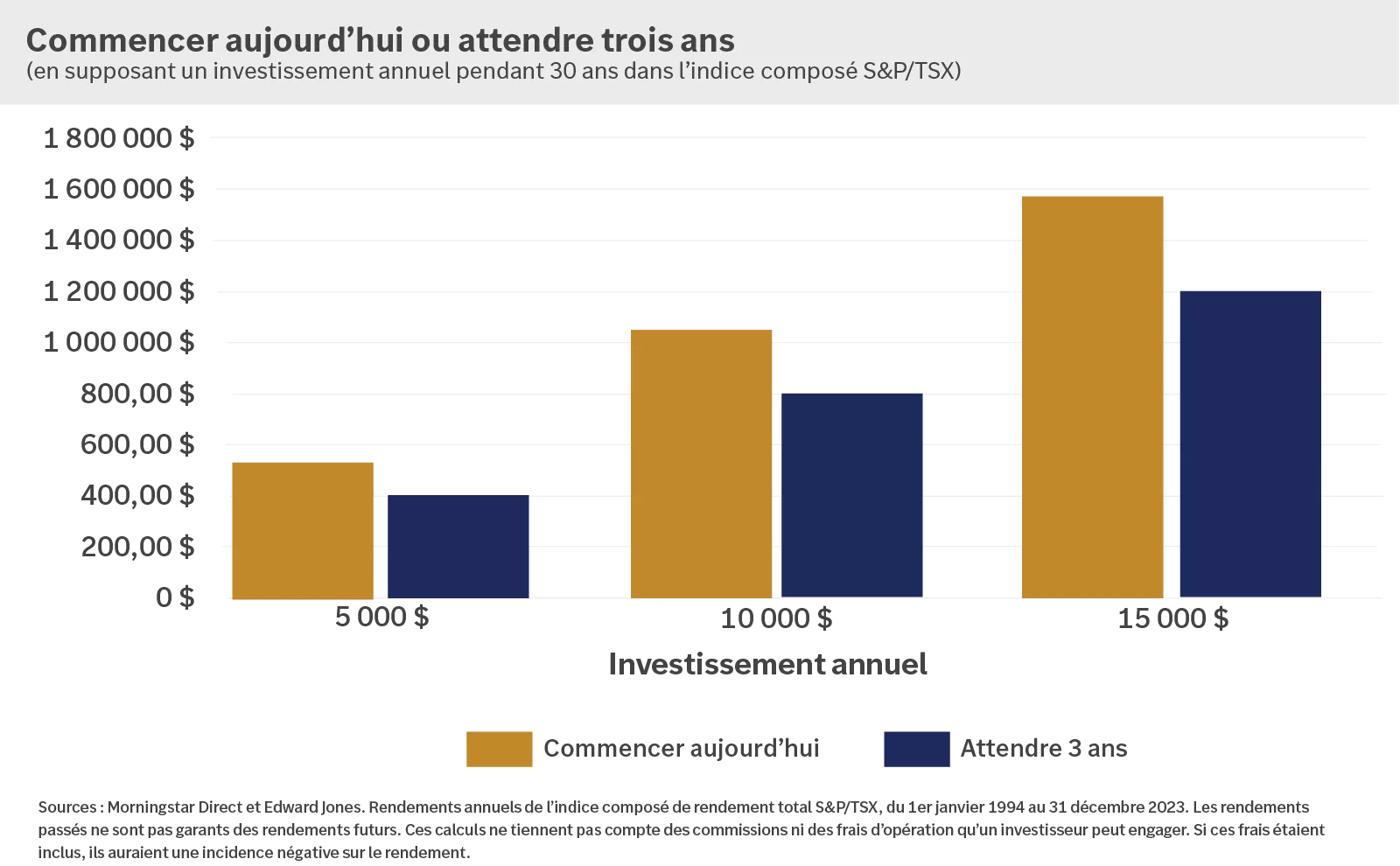 This chart shows that, over time, the cost of waiting to invest could be significant.