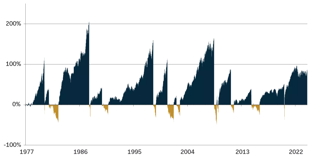  chart showing bull and bear markets graph
