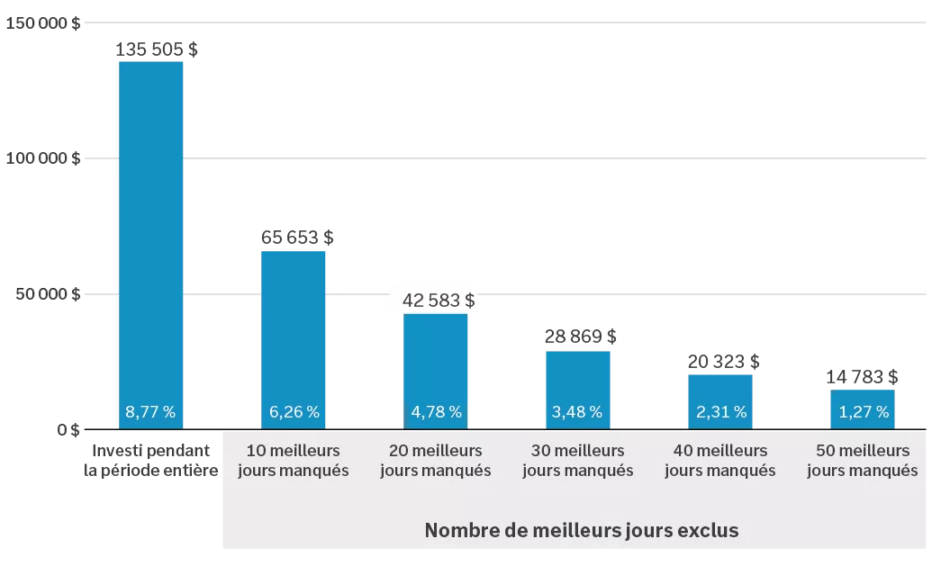 Chart showing market timing doesn't work