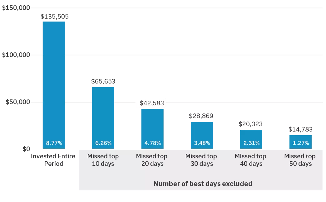  Chart showing market timing doesn't work
