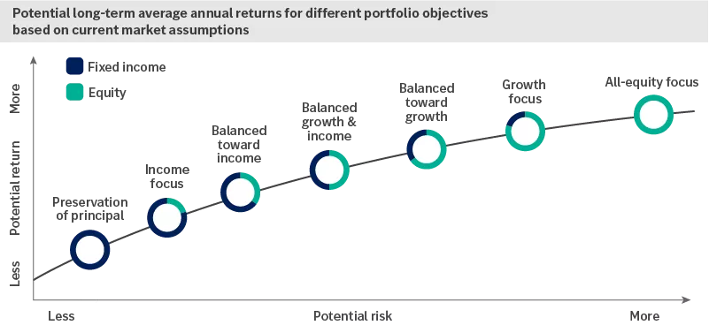  chart showing the potential long-term average annual returns for different portfolio objectives based on our current market assumptions.
