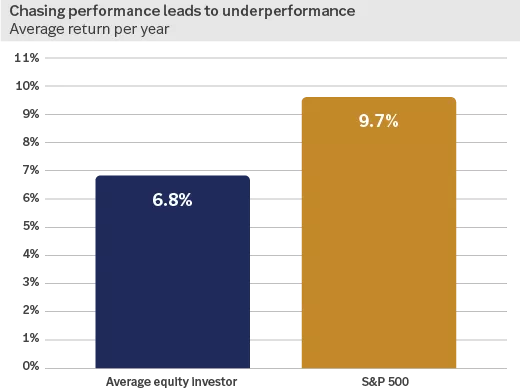  chart showing that, historically, the average equity investor has underperformed the S&P 500.
