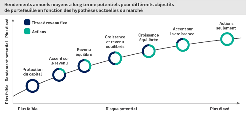 chart showing the potential long-term average annual returns for different portfolio objectives based on our current market assumptions.