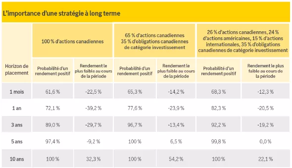 chart showing how the historical returns of a hypothetical portfolios have higher odds of a positive return over longer time horizons.