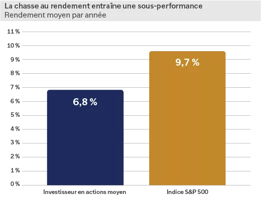chart showing that, historically, the average equity investor has underperformed the S&P 500.