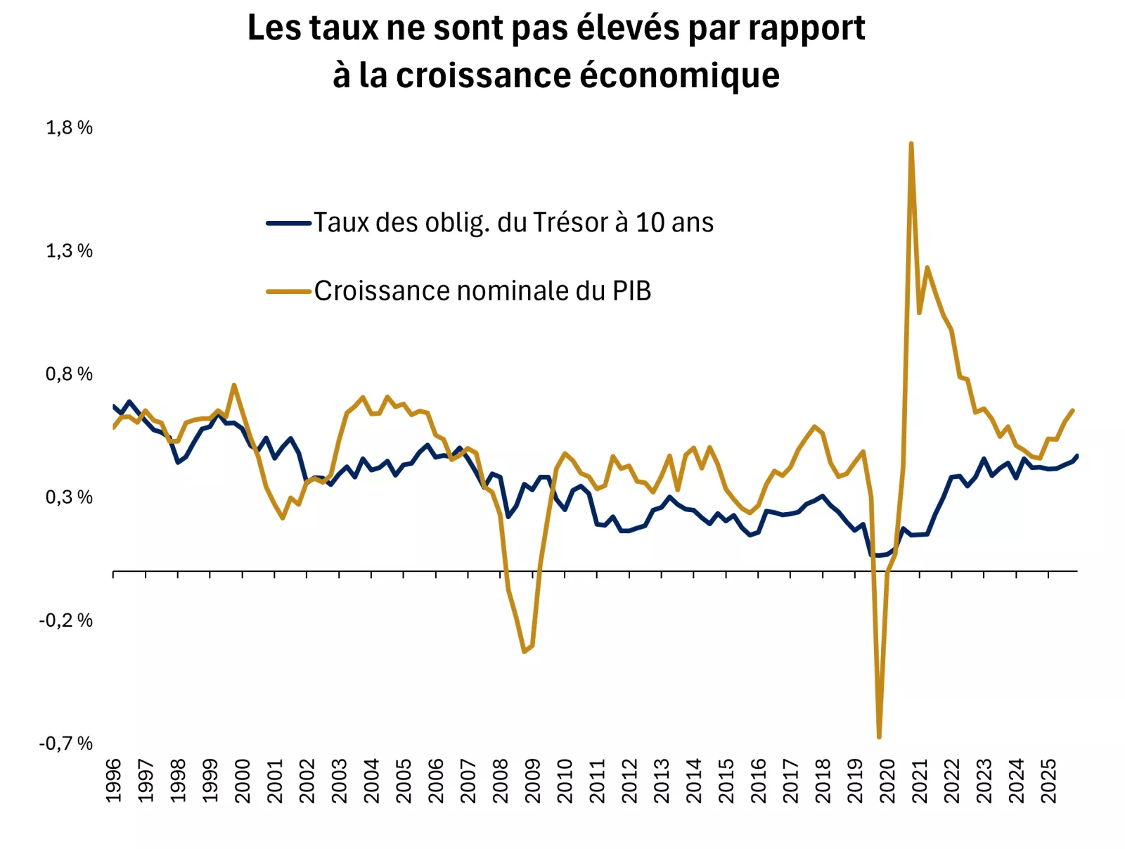 Le graphique montre que le taux des obligations du Trésor à 10 ans est inférieur au taux de croissance nominal du PIB de l’économie, qui se situe à environ 6,5 %, ce qui semble indiquer que les taux ne sont actuellement pas restrictifs.