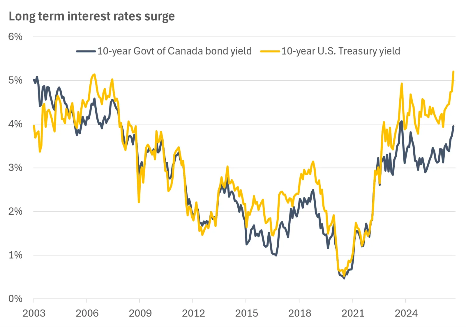 The chart shows the sharp move higher in longer dated government bond yields in recent months. Past performance does not guarantee future results.
