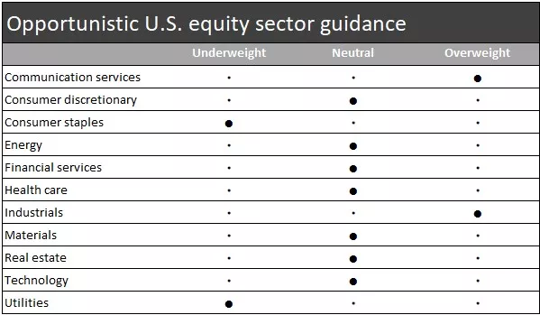 Our opportunistic U.S. equity sector guidance