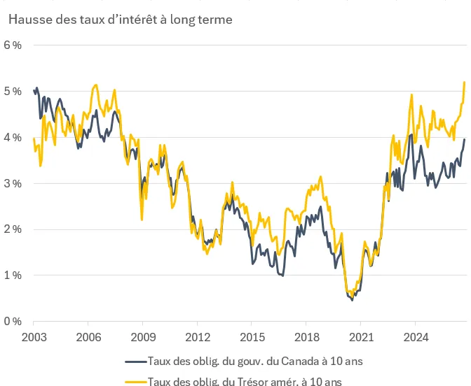 Le graphique montre la forte hausse des taux des obligations d’État à long terme au cours des derniers mois