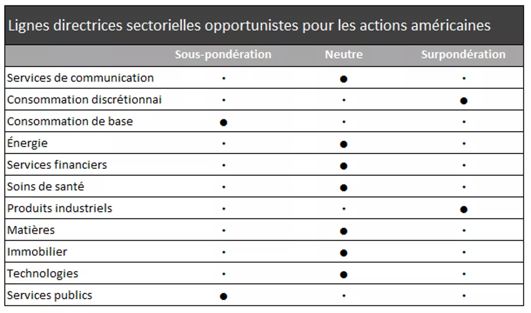 Nos lignes directrices sectorielles opportunistes pour les actions américaines sont les suivantes