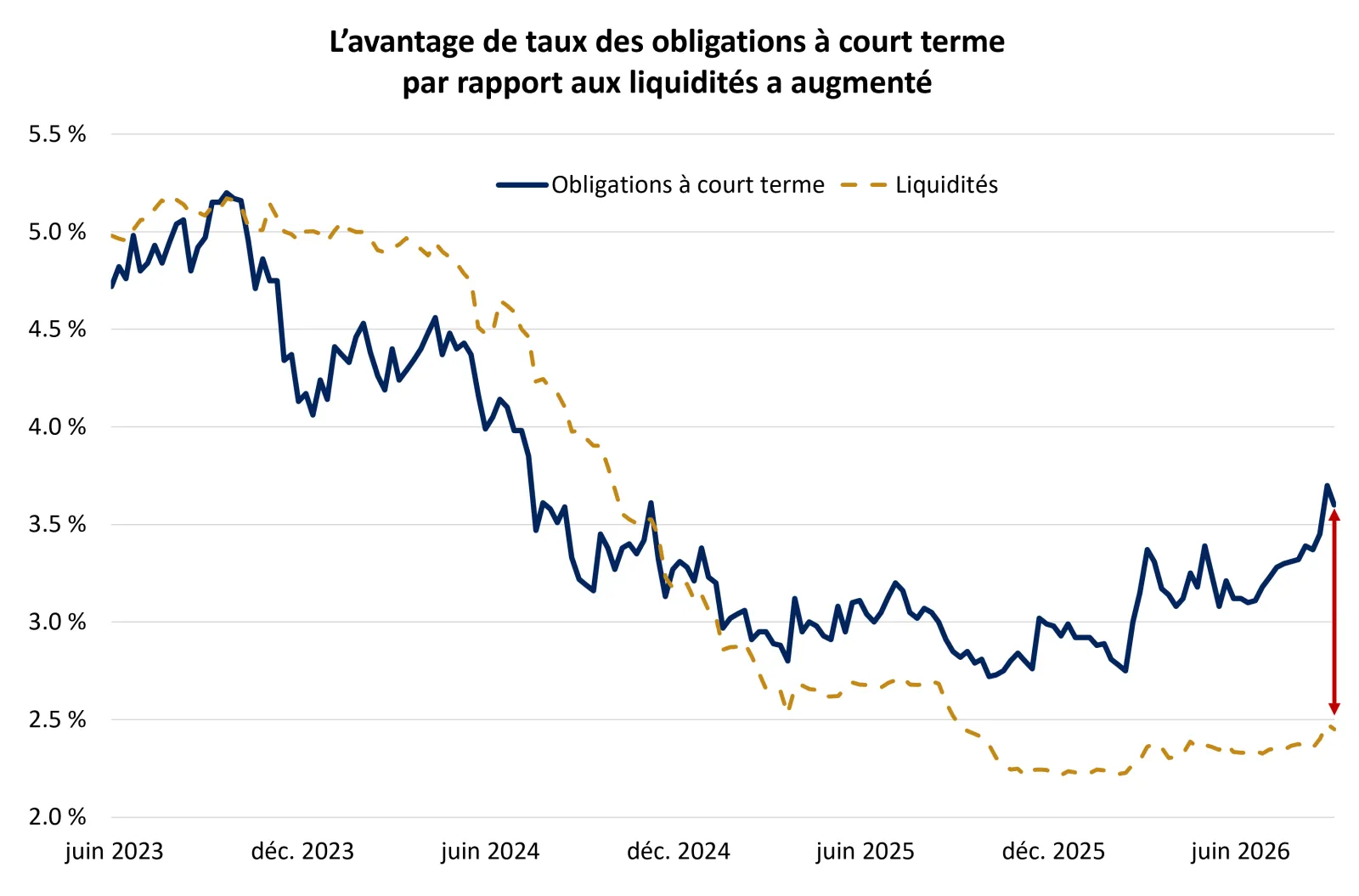 Ce graphique montre que l’avantage de taux des obligations à court terme par rapport aux liquidités a augmenté. Les obligations à court terme sont représentées par le rendement dans le pire scénario de l’indice Bloomberg Global Aggregate Canadian Governme