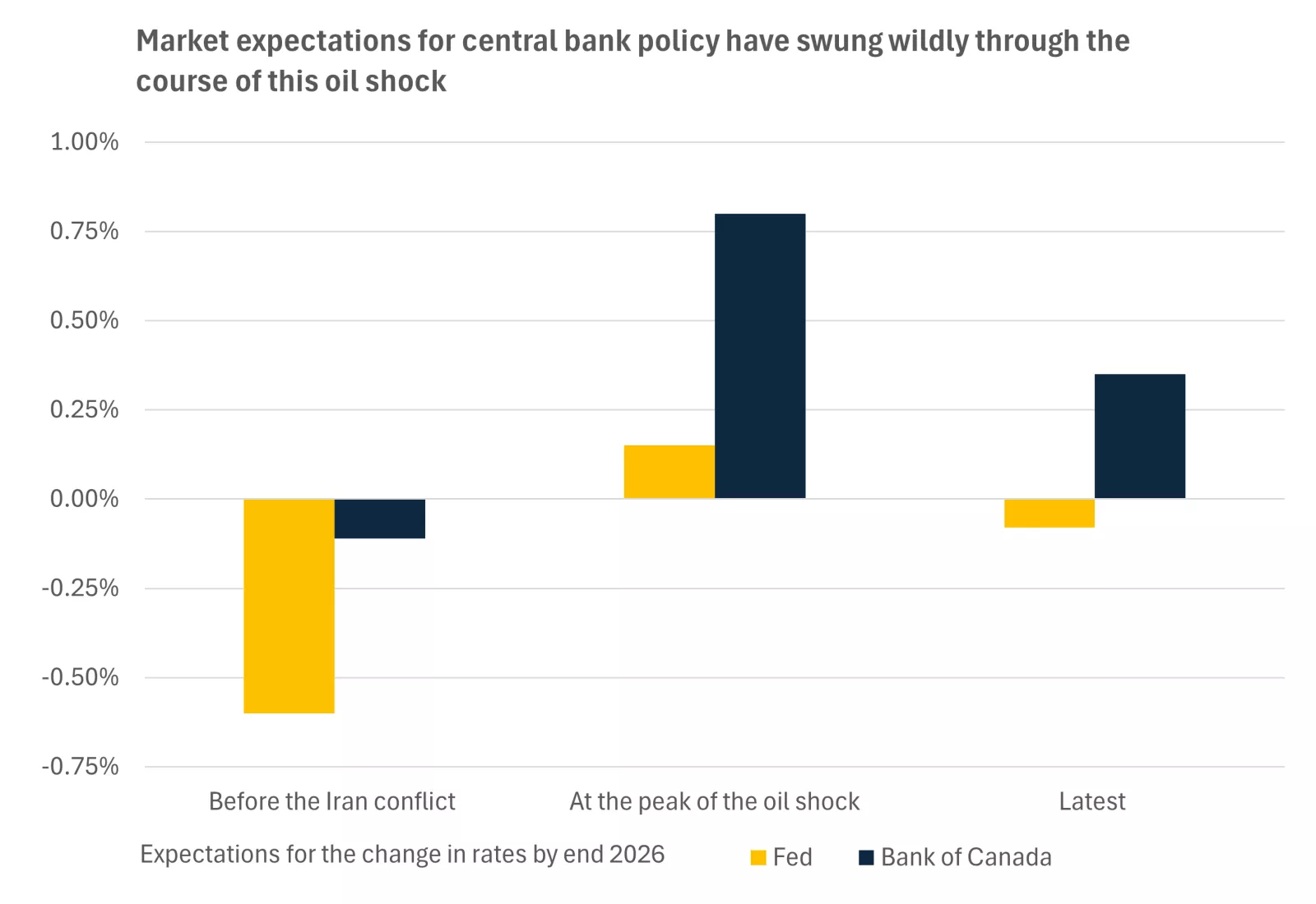  This chart shows the shifts in market pricing for interest rate cuts this year, with the easing anticipated before the Iran conflict making way for potential rate hikes at the peak of this dispute.
