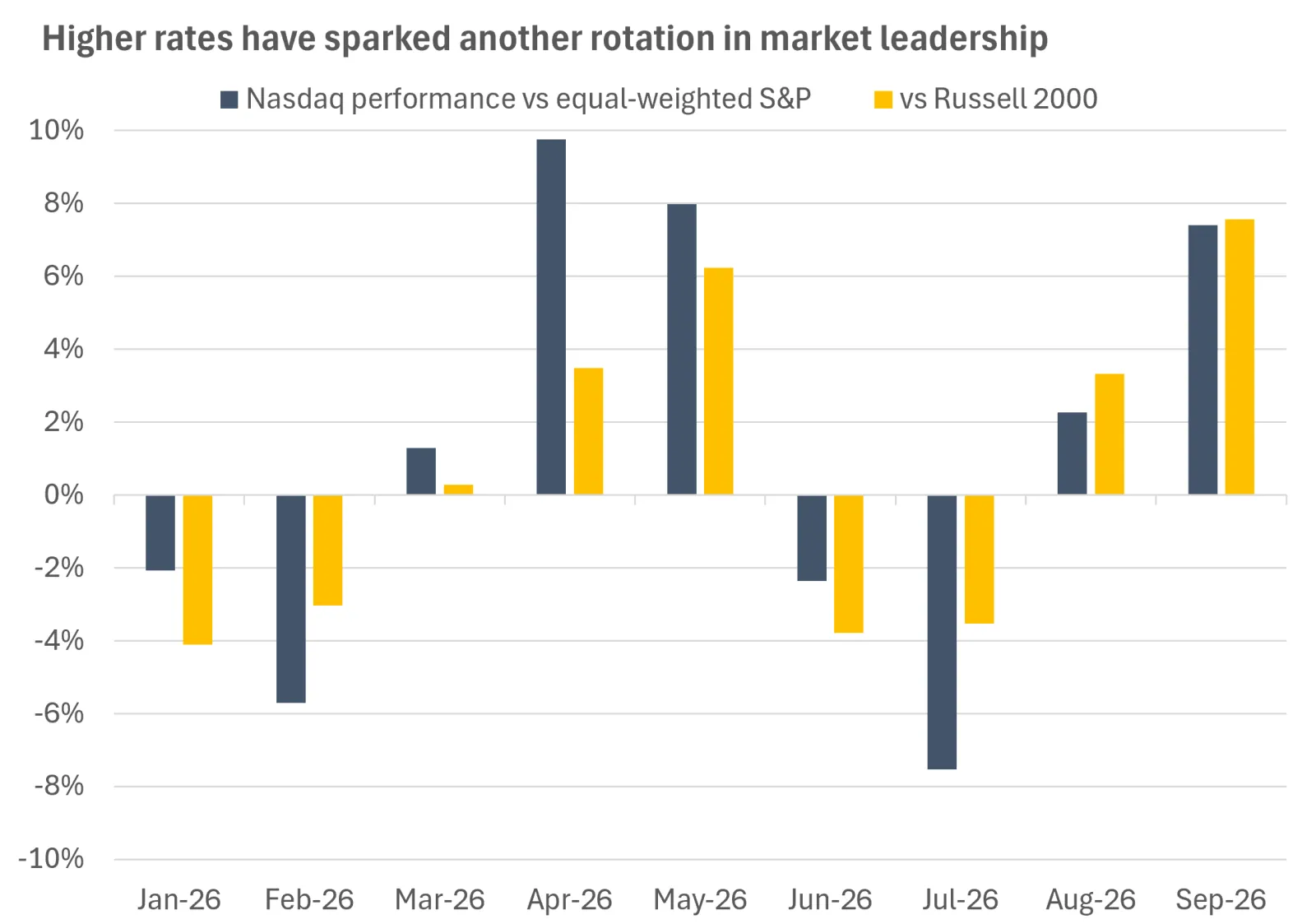 The chart shows the shifts in market leadership this year, with the technology focused Nasdaq outperforming in recent months.