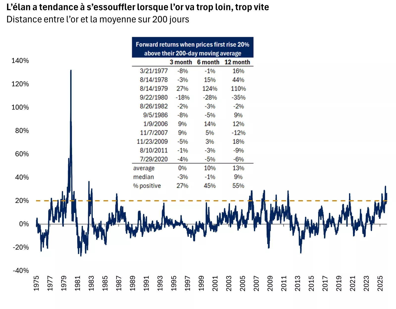 Le graphique montre les rendements futurs de l'or après que les prix ont dépassé de 20 % leur moyenne mobile sur 200 jours. Historiquement, l'élan tend à s'estomper lorsque l'or monte trop vite et trop loin.