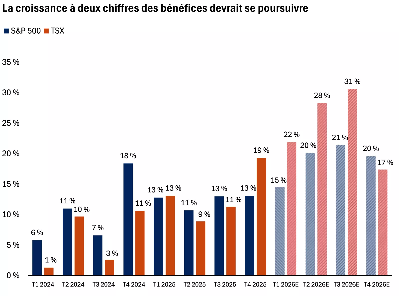  Le graphique montre la croissance des bénéfices des sociétés de l’indice S&P 500 et de l’indice composé S&P/TSX, qui est demeurée solide et qui devrait s’accélérer au cours des prochains trimestres.

